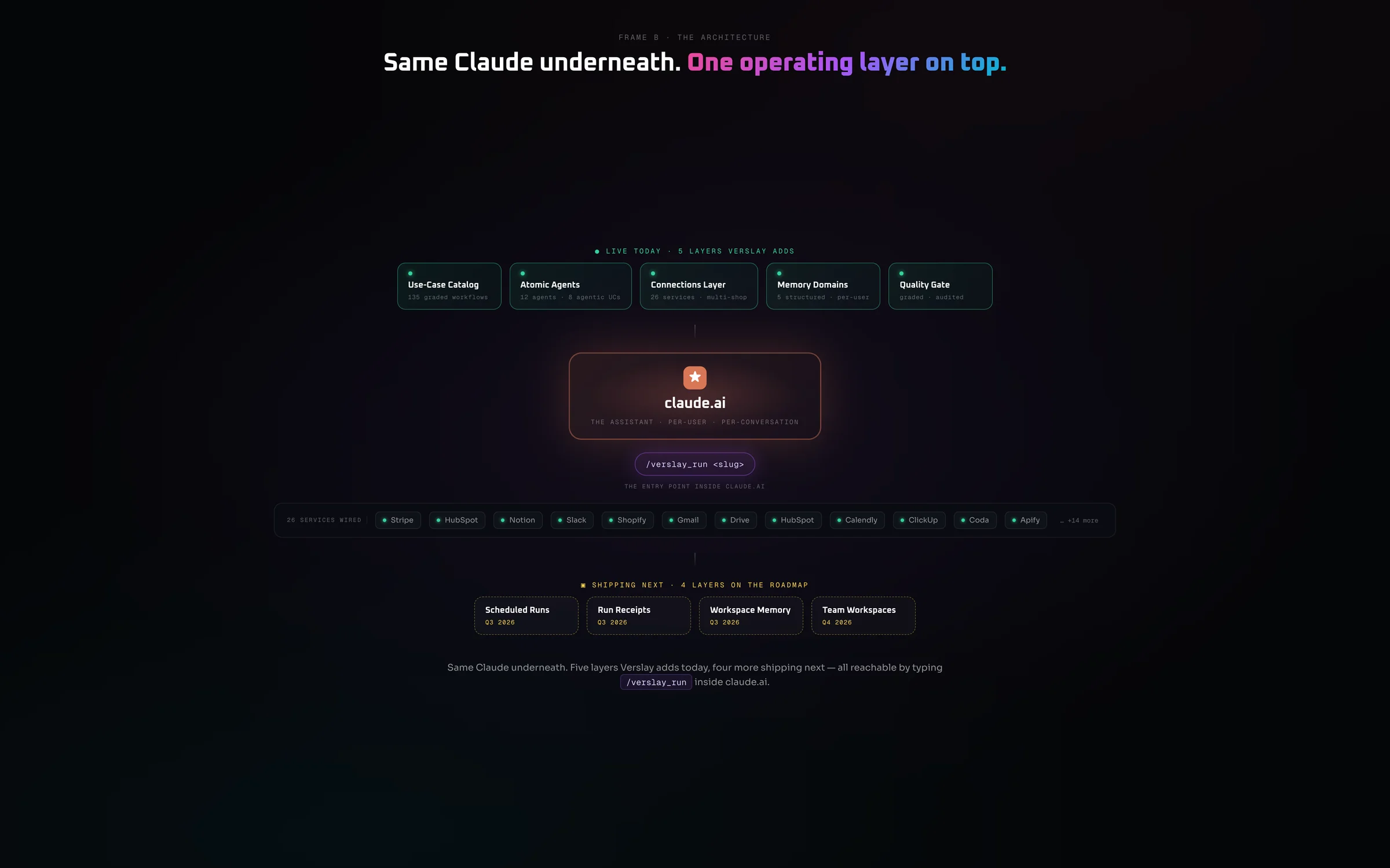 Verslay architecture — claude.ai with five Live Today layers (Use-Case Catalog, Atomic Agents, Connections, Memory Domains, Quality Gate) and four Shipping Next layers (Scheduled Runs, Run Receipts, Workspace Memory, Team Workspaces) all reachable through /verslay_run